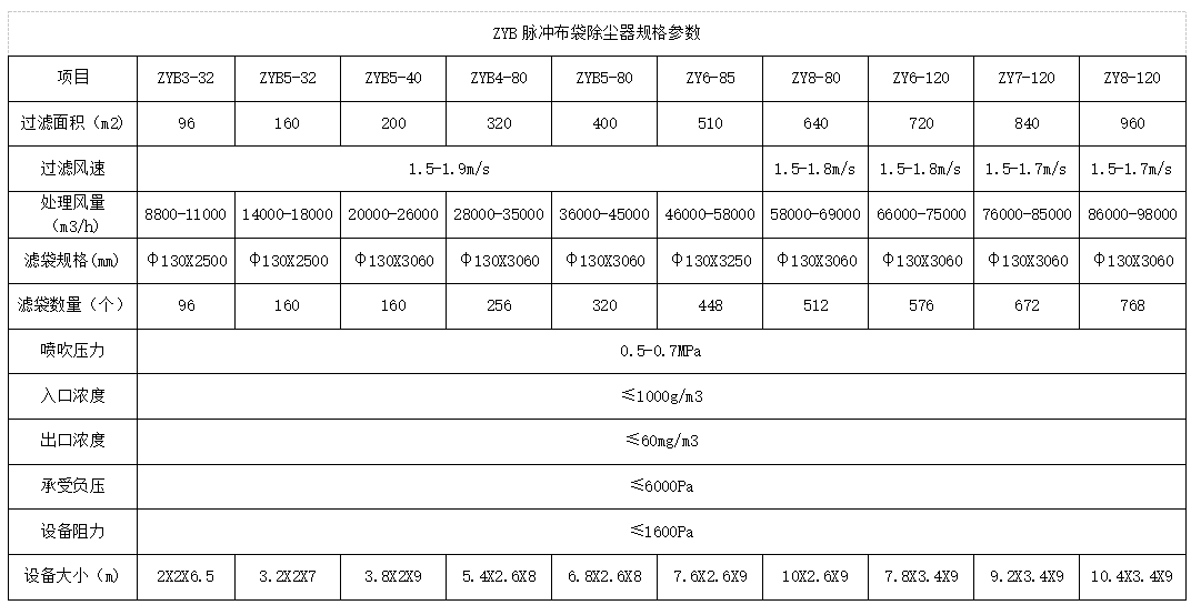 ZYB脈沖布袋除塵器參數(shù)表